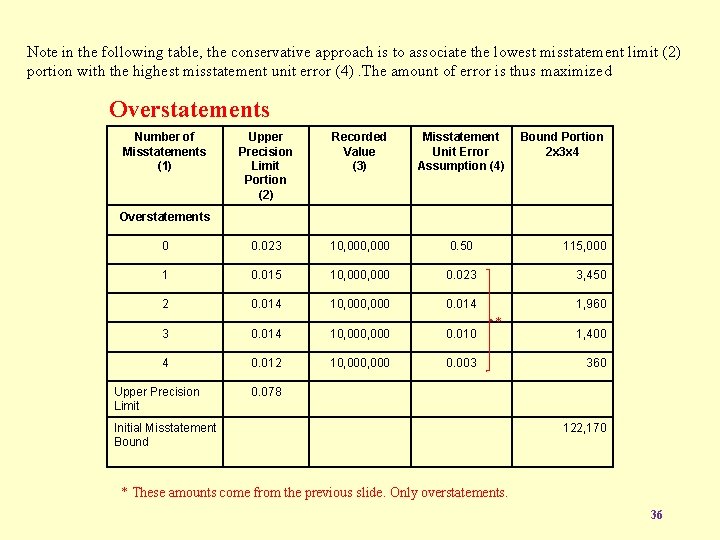 Note in the following table, the conservative approach is to associate the lowest misstatement