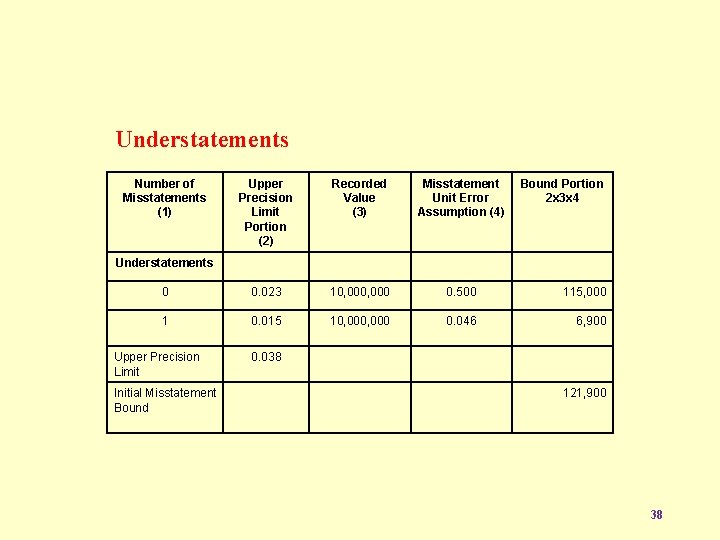 Understatements Number of Misstatements (1) Upper Precision Limit Portion (2) Recorded Value (3) Misstatement