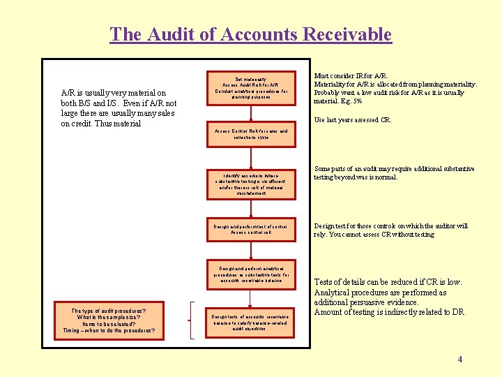 The Audit of Accounts Receivable A/R is usually very material on both B/S and