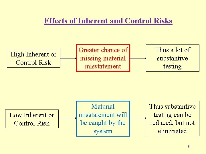 Effects of Inherent and Control Risks High Inherent or Control Risk Greater chance of