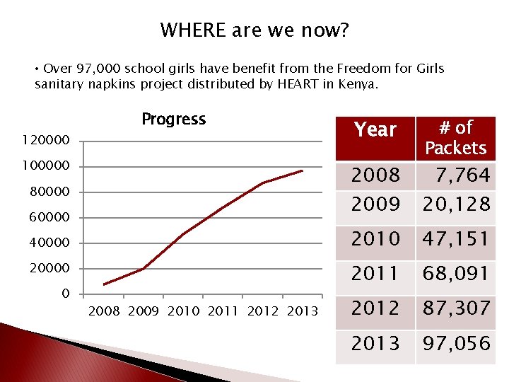 WHERE are we now? • Over 97, 000 school girls have benefit from the