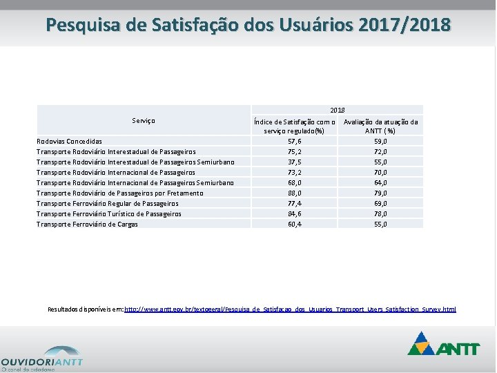 Pesquisa de Satisfação dos Usuários 2017/2018 Serviço Rodovias Concedidas Transporte Rodoviário Interestadual de Passageiros