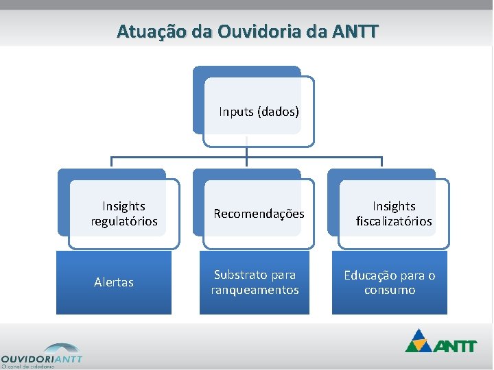 Atuação da Ouvidoria da ANTT Inputs (dados) Insights regulatórios Recomendações Alertas Substrato para ranqueamentos