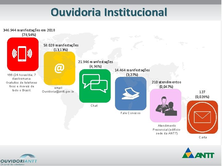 Ouvidoria Institucional 346. 944 manifestações em 2018 (78, 54%) 58. 028 manifestações (13, 13%)