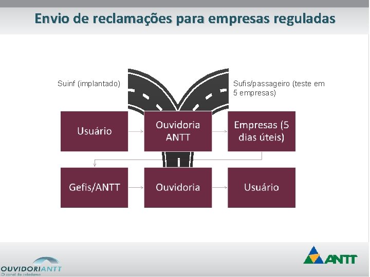 Envio de reclamações para empresas reguladas Suinf (implantado) Sufis/passageiro (teste em 5 empresas) 