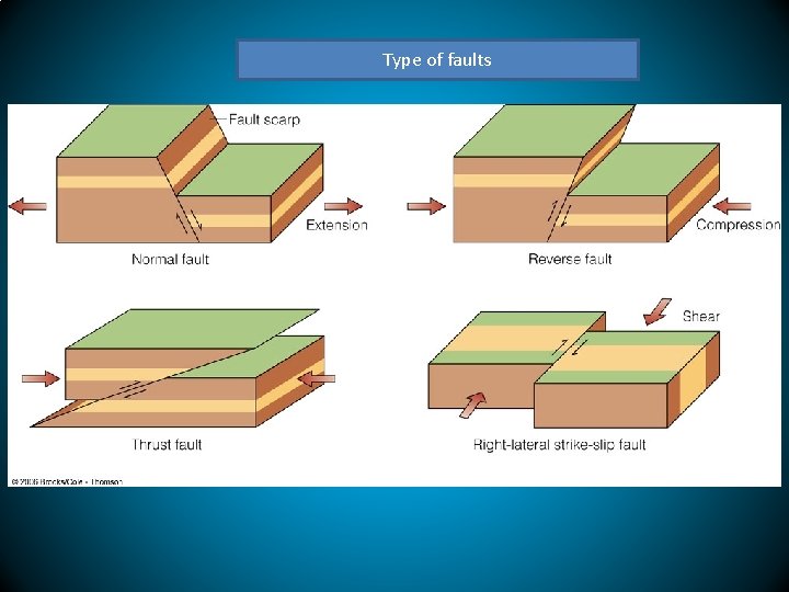 Type of faults 