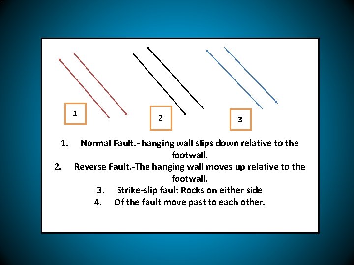 1 1. 2. 2 3 Normal Fault. - hanging wall slips down relative to