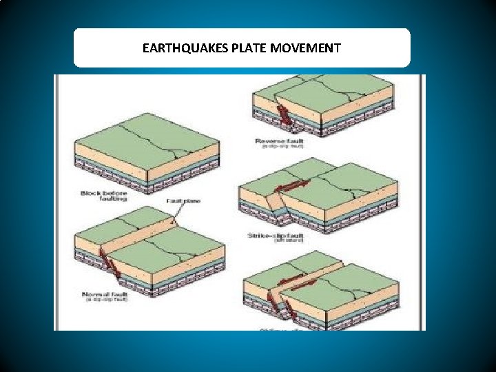 EARTHQUAKES PLATE MOVEMENT 