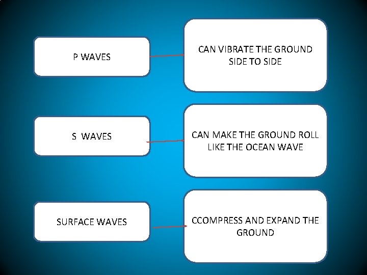 P WAVES CAN VIBRATE THE GROUND SIDE TO SIDE S WAVES CAN MAKE THE