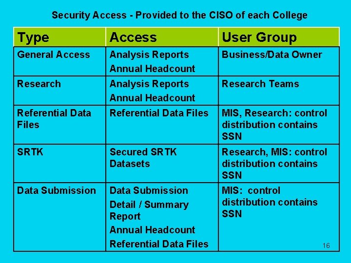 Security Access - Provided to the CISO of each College Type Access User Group