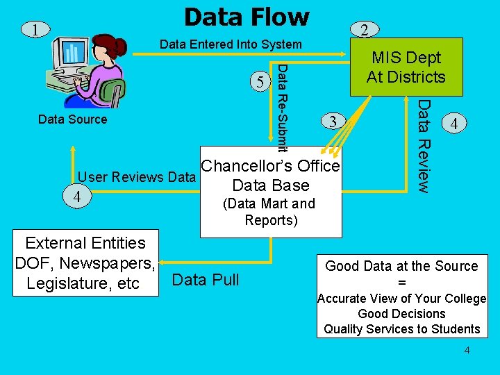  Data Flow 1 2 Data Entered Into System 3 Chancellor’s Office User Reviews