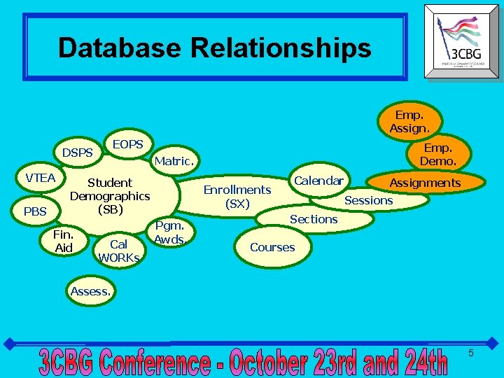 Database Relationships Emp. Assign. EOPS DSPS VTEA PBS Matric. Student Demographics (SB) Fin. Aid