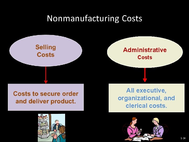 Nonmanufacturing Costs Administrative Costs All executive, organizational, and clerical costs. 1 -14 