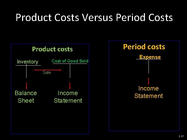 Product Costs Versus Period Costs Product costs Cost of Good Sold Inventory Period costs