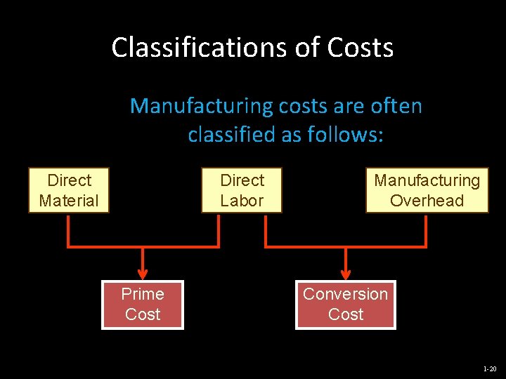 Classifications of Costs Manufacturing costs are often classified as follows: Direct Material Direct Labor