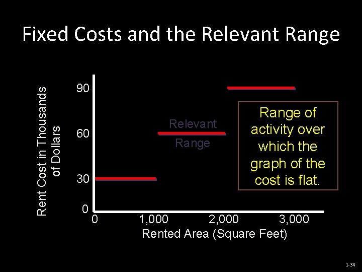 Rent Cost in Thousands of Dollars Fixed Costs and the Relevant Range 90 Relevant