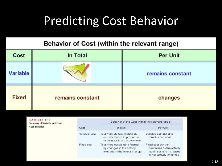 Predicting Cost Behavior 1 -35 