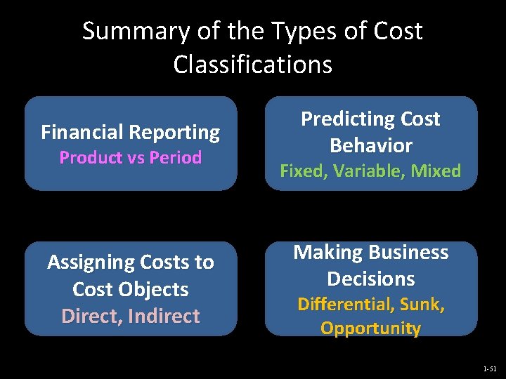 Summary of the Types of Cost Classifications Financial Reporting Product vs Period Assigning Costs