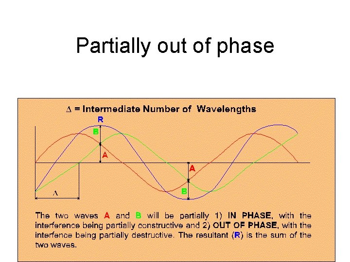 Partially out of phase 