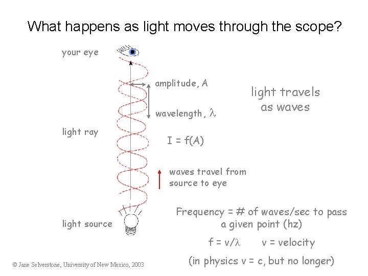 What happens as light moves through the scope? your eye amplitude, A wavelength, light