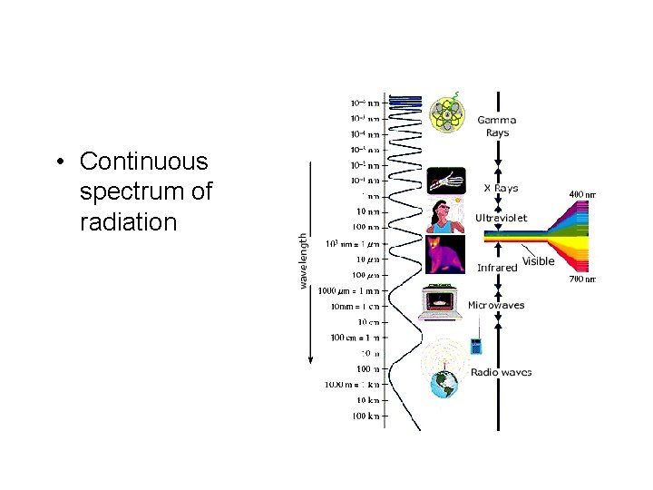  • Continuous spectrum of radiation 