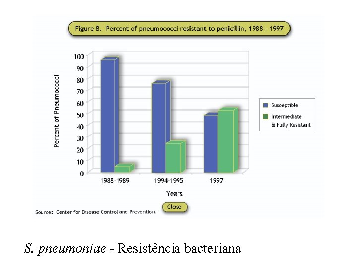 S. pneumoniae - Resistência bacteriana 