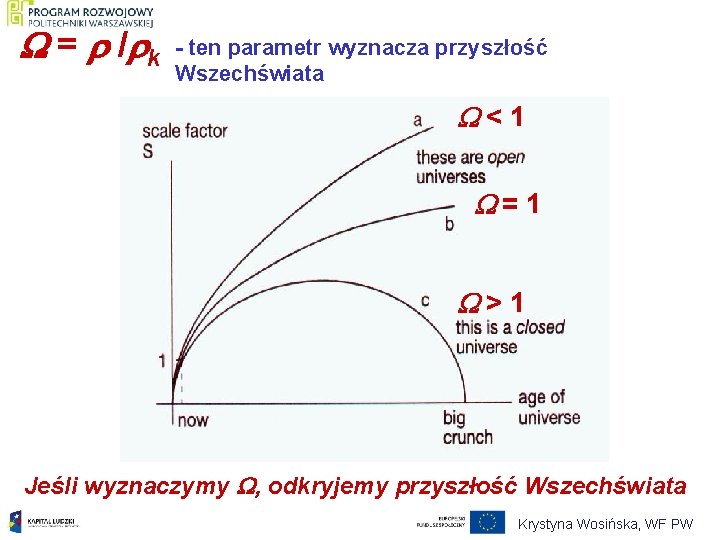  = / k - ten parametr wyznacza przyszłość Wszechświata <1 =1 >1 Jeśli