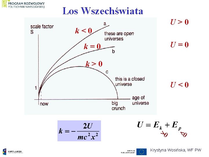 Los Wszechświata U>0 k<0 U=0 k>0 U<0 >0 <0 Krystyna Wosińska, WF PW 