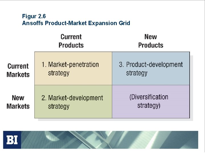 Figur 2. 6 Ansoffs Product-Market Expansion Grid Figur 2. 6 Ansoffs Product-Market Expansion Grid