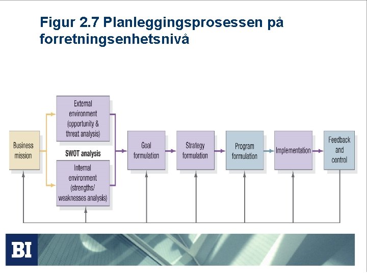 Figur 2. 7 Planleggingsprosessen på forretningsenhetsnivå Figur 2. 7 Planleggingsprosessen på forretningsenhetsnivå