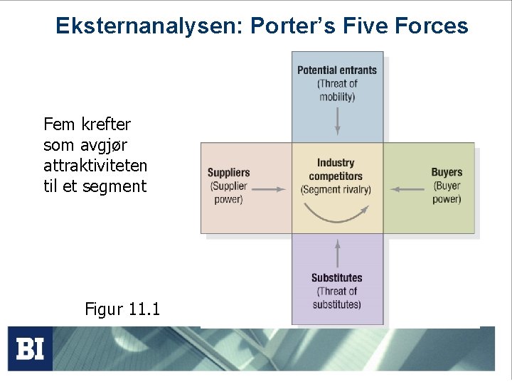 Eksternanalysen: Porter’s Five Forces Fem krefter som avgjør attraktiviteten til et segment Figur 11. Eksternanalysen: Porter’s Five Forces Fem krefter som avgjør attraktiviteten til et segment Figur 11.