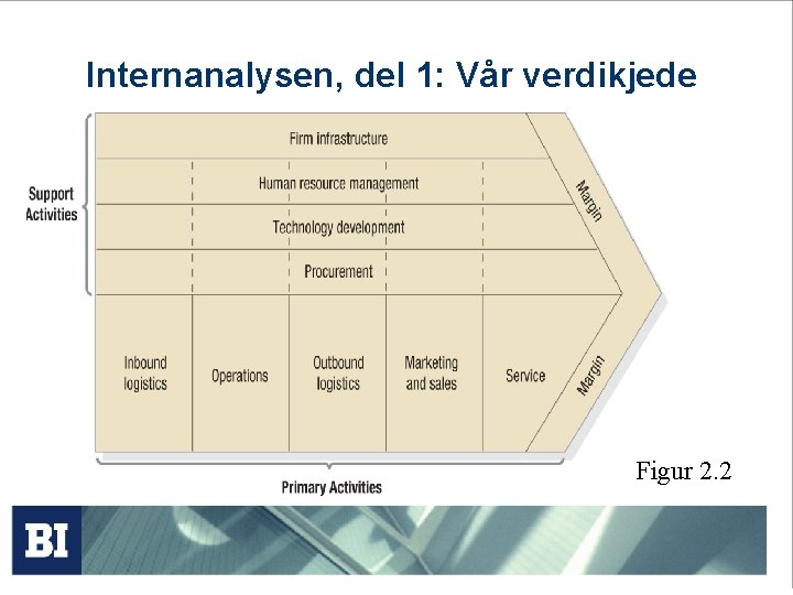 Internanalysen, del 1: Vår verdikjede Figur 2. 2 Internanalysen, del 1: Vår verdikjede Figur 2. 2