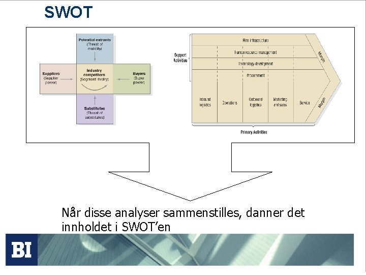 SWOT Når disse analyser sammenstilles, danner det innholdet i SWOT’en SWOT Når disse analyser sammenstilles, danner det innholdet i SWOT’en