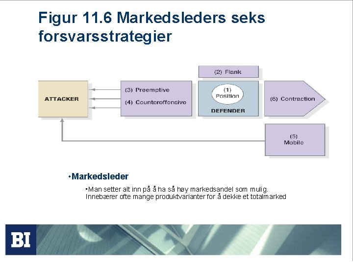 Figur 11. 6 Markedsleders seks forsvarsstrategier • Markedsleder • Man setter alt inn på Figur 11. 6 Markedsleders seks forsvarsstrategier • Markedsleder • Man setter alt inn på