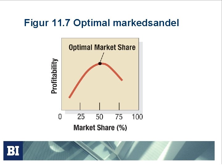 Figur 11. 7 Optimal markedsandel Figur 11. 7 Optimal markedsandel
