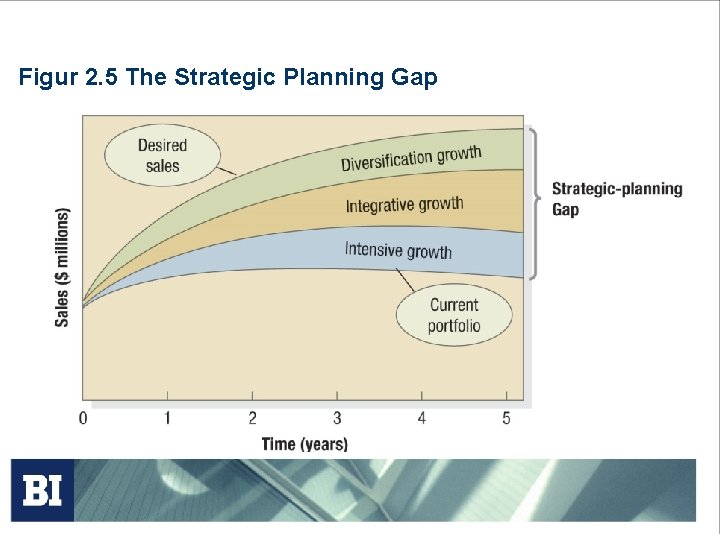 Figur 2. 5 The Strategic Planning Gap Figur 2. 5 The Strategic Planning Gap