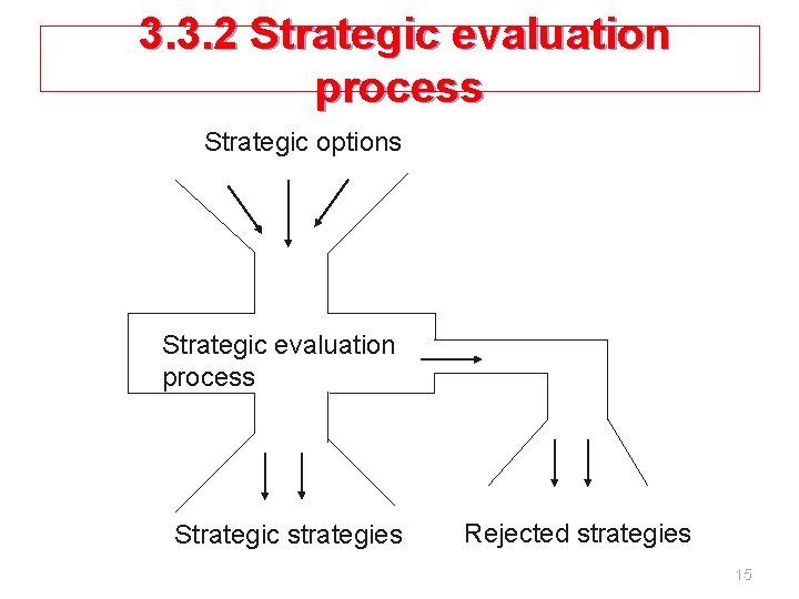 3. 3. 2 Strategic evaluation process Strategic options Strategic evaluation process Strategic strategies Rejected 3. 3. 2 Strategic evaluation process Strategic options Strategic evaluation process Strategic strategies Rejected