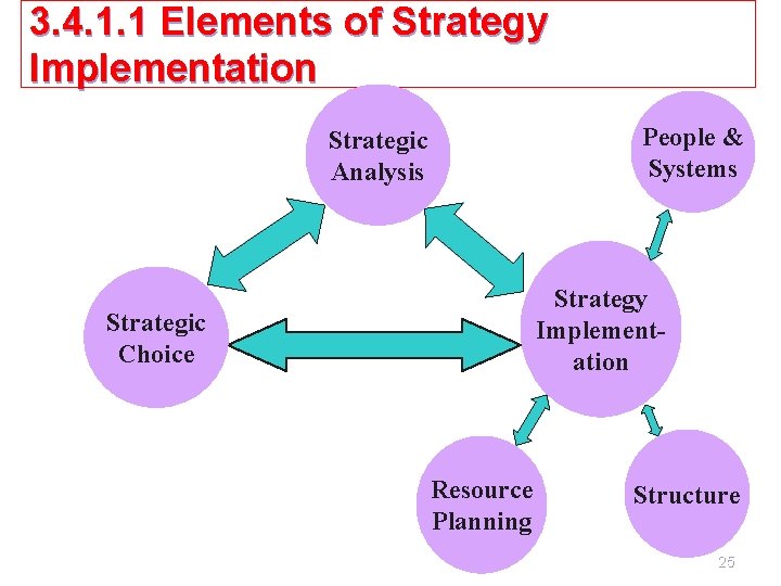 3. 4. 1. 1 Elements of Strategy Implementation People & Systems Strategic Analysis Strategy 3. 4. 1. 1 Elements of Strategy Implementation People & Systems Strategic Analysis Strategy