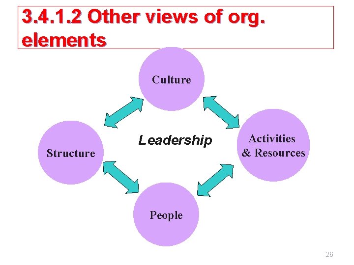 3. 4. 1. 2 Other views of org. elements Culture Structure Leadership Activities & 3. 4. 1. 2 Other views of org. elements Culture Structure Leadership Activities &