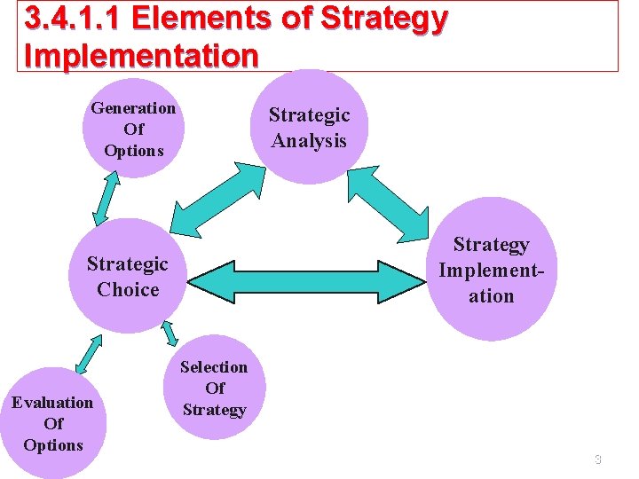 3. 4. 1. 1 Elements of Strategy Implementation Generation Of Options Strategic Analysis Strategy 3. 4. 1. 1 Elements of Strategy Implementation Generation Of Options Strategic Analysis Strategy