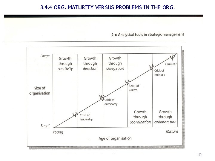 3. 4. 4 ORG. MATURITY VERSUS PROBLEMS IN THE ORG. 33 3. 4. 4 ORG. MATURITY VERSUS PROBLEMS IN THE ORG. 33