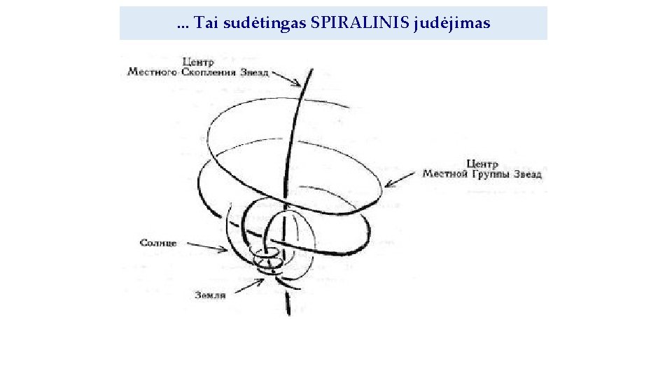 . . . Tai sudėtingas SPIRALINIS judėjimas 