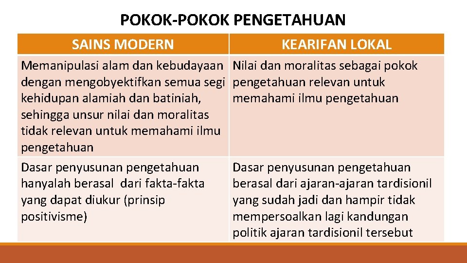 POKOK-POKOK PENGETAHUAN SAINS MODERN KEARIFAN LOKAL Memanipulasi alam dan kebudayaan Nilai dan moralitas sebagai