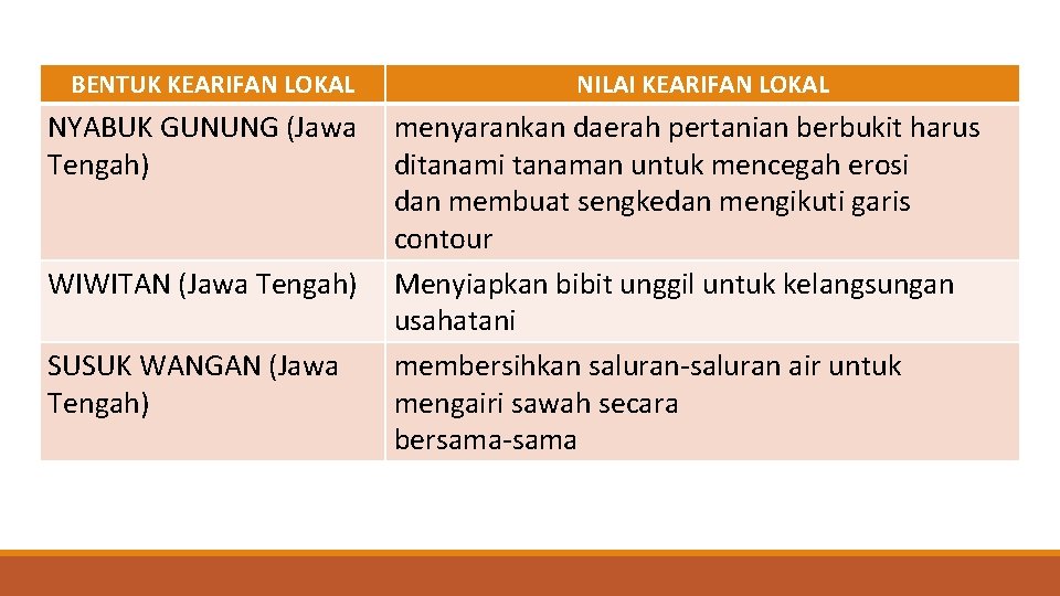 BENTUK KEARIFAN LOKAL NILAI KEARIFAN LOKAL NYABUK GUNUNG (Jawa menyarankan daerah pertanian berbukit harus