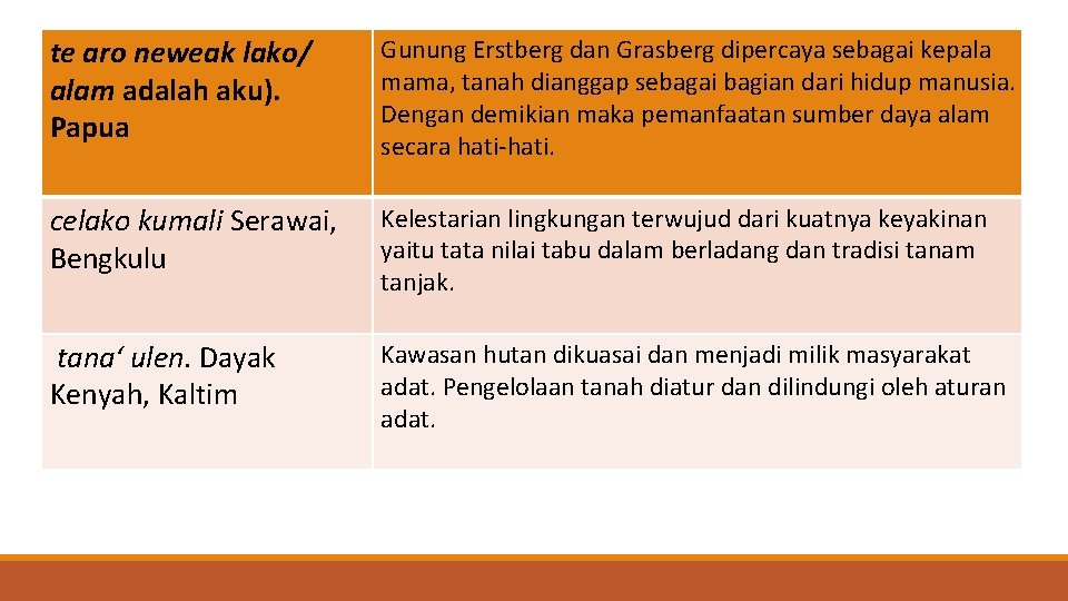 te aro neweak lako/ alam adalah aku). Papua Gunung Erstberg dan Grasberg dipercaya sebagai