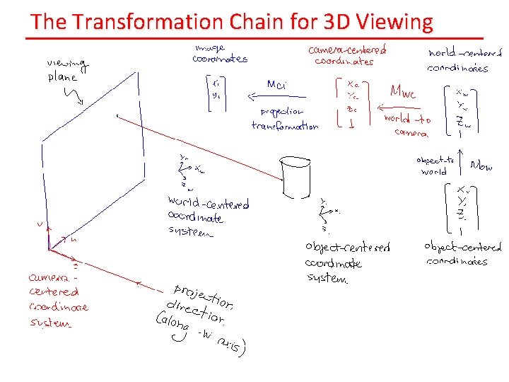 The Transformation Chain for 3 D Viewing 