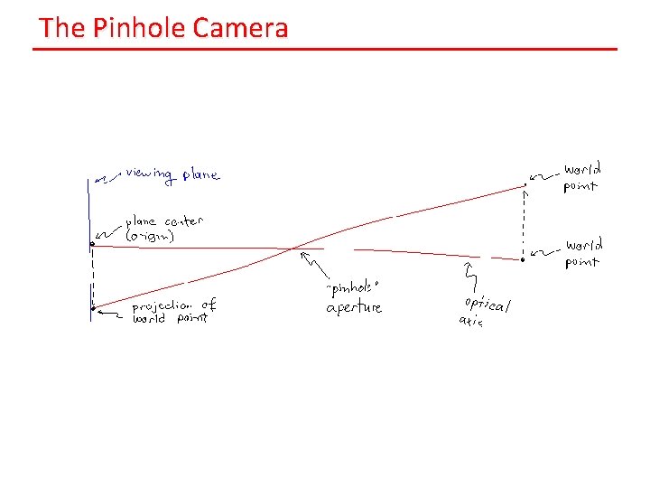 The Pinhole Camera 