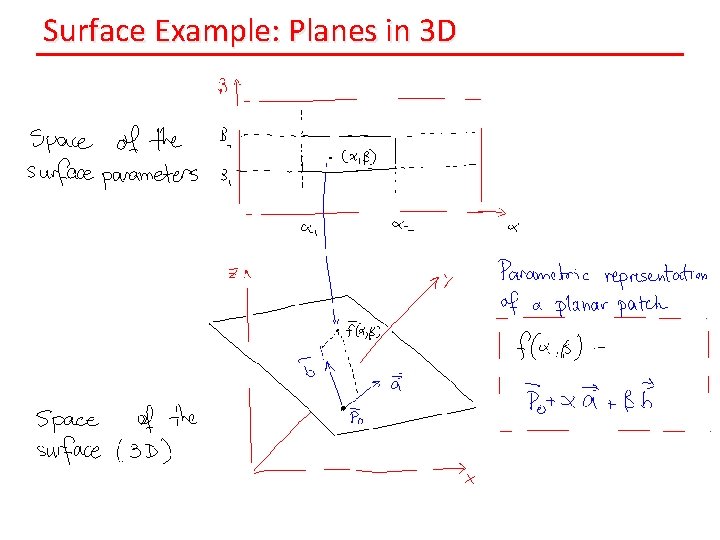 Surface Example: Planes in 3 D 