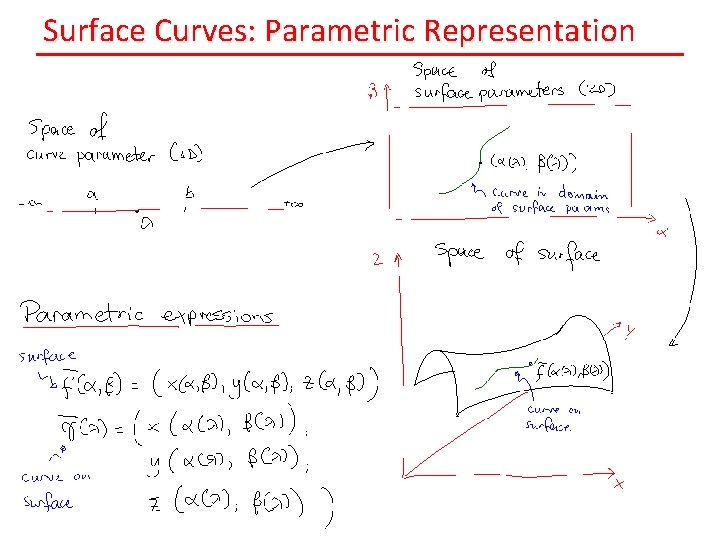 Surface Curves: Parametric Representation 