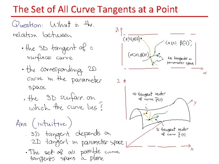 The Set of All Curve Tangents at a Point 